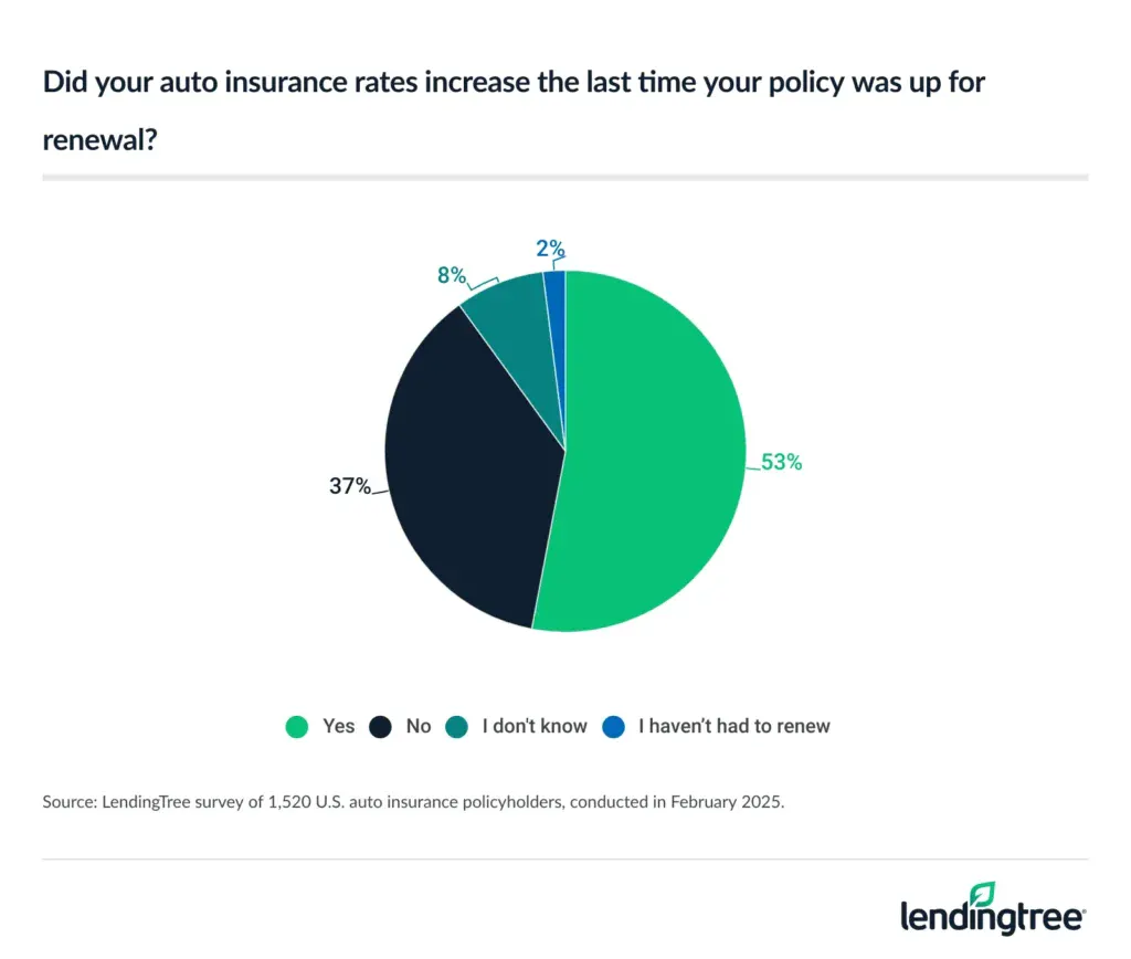 53% of auto insurance policyholders said their rates increased the last time their policy was up for renewal.