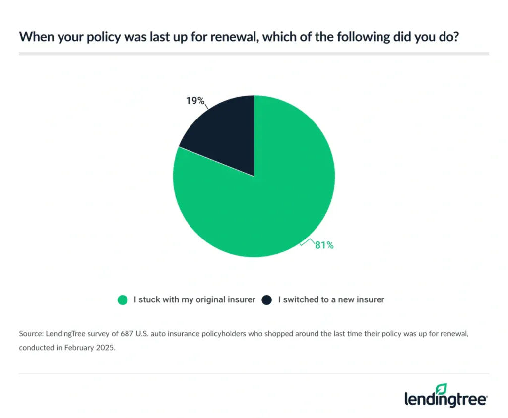 81% of auto insurance policyholders who shopped around the last time their policy was up for renewal stuck with their original insurer.