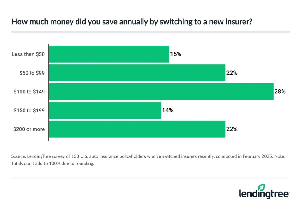 28% of auto insurance policyholders who've switched insurers recently saved $100 to $149 annually by doing so.