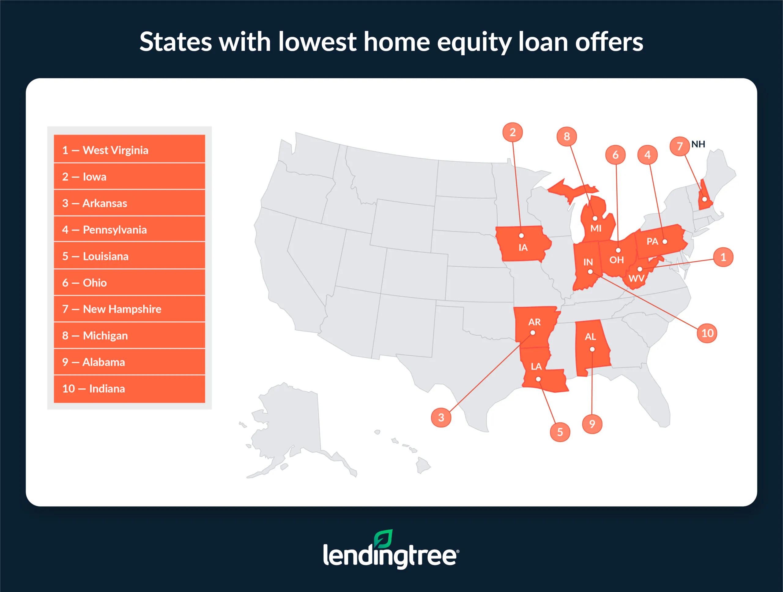 The states with the lowest home equity loan offers are West Virginia, Iowa and Arkansas.