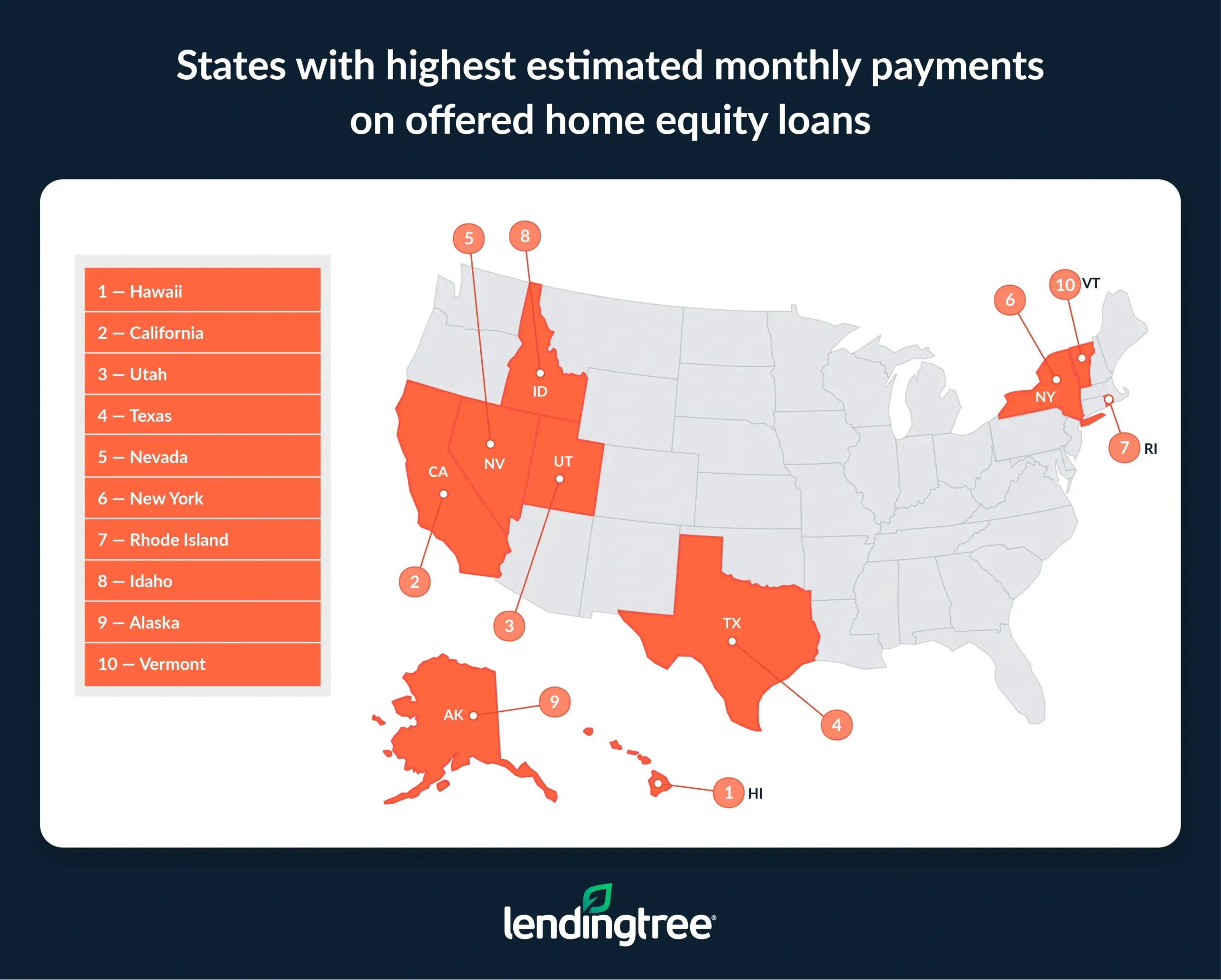 The states with the highest estimated monthly payments on offered home equity loans are Hawaii, California and Utah.