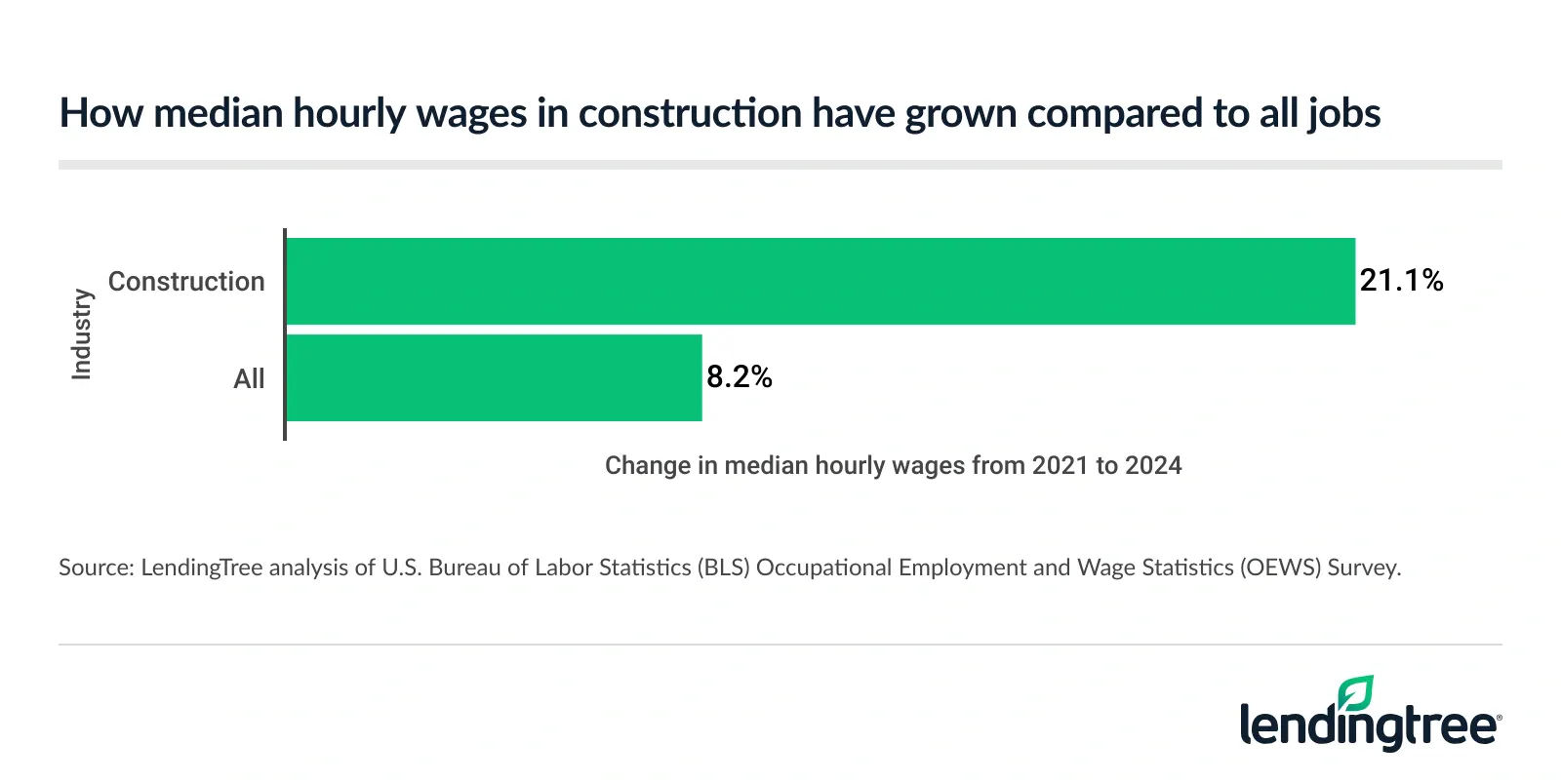 How median hourly wages in construction have grown compared to alll jobs.