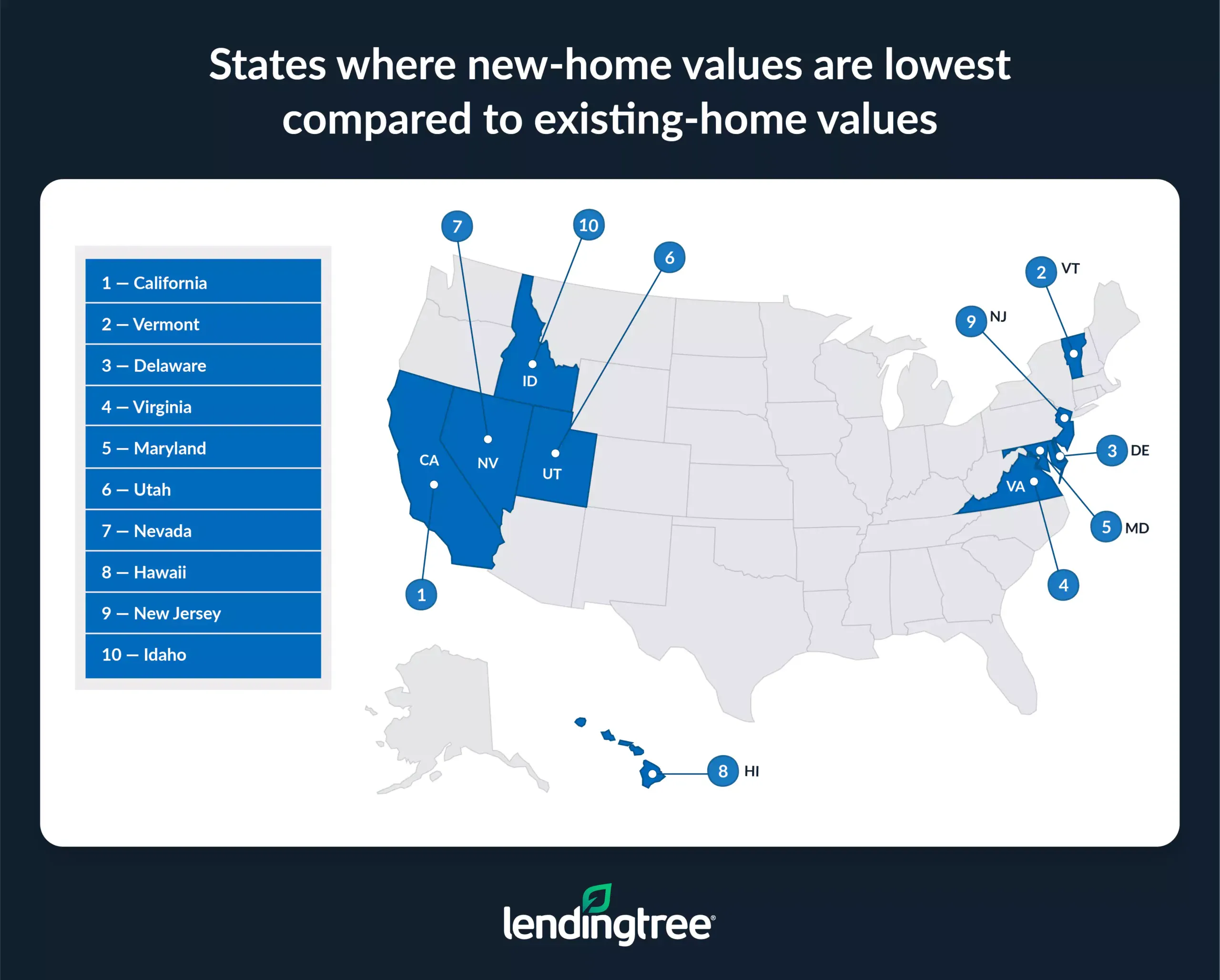 The states where new-home values are lowest compared to existing-home values are California, Vermont and Delaware.