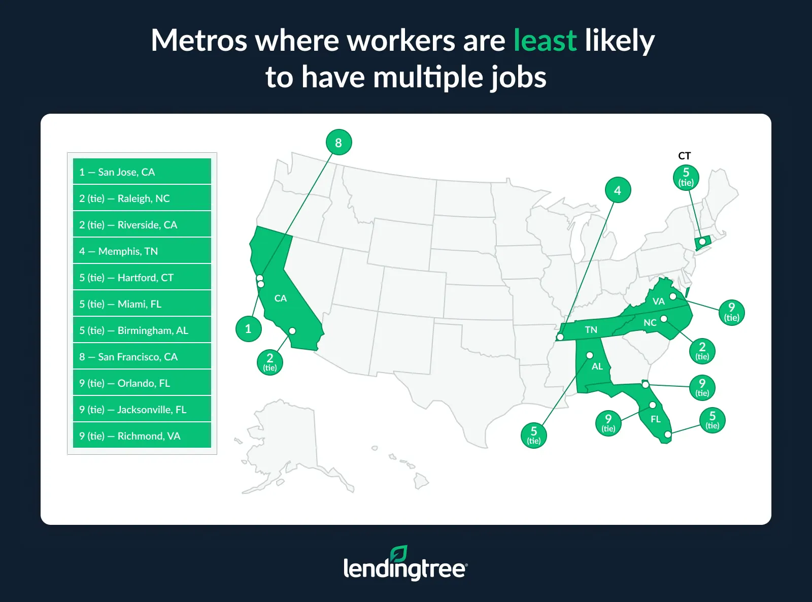 The metros where workers are least likely to have multiple jobs are San Jose, CA; Raleigh, NC; and Riverside, CA.
