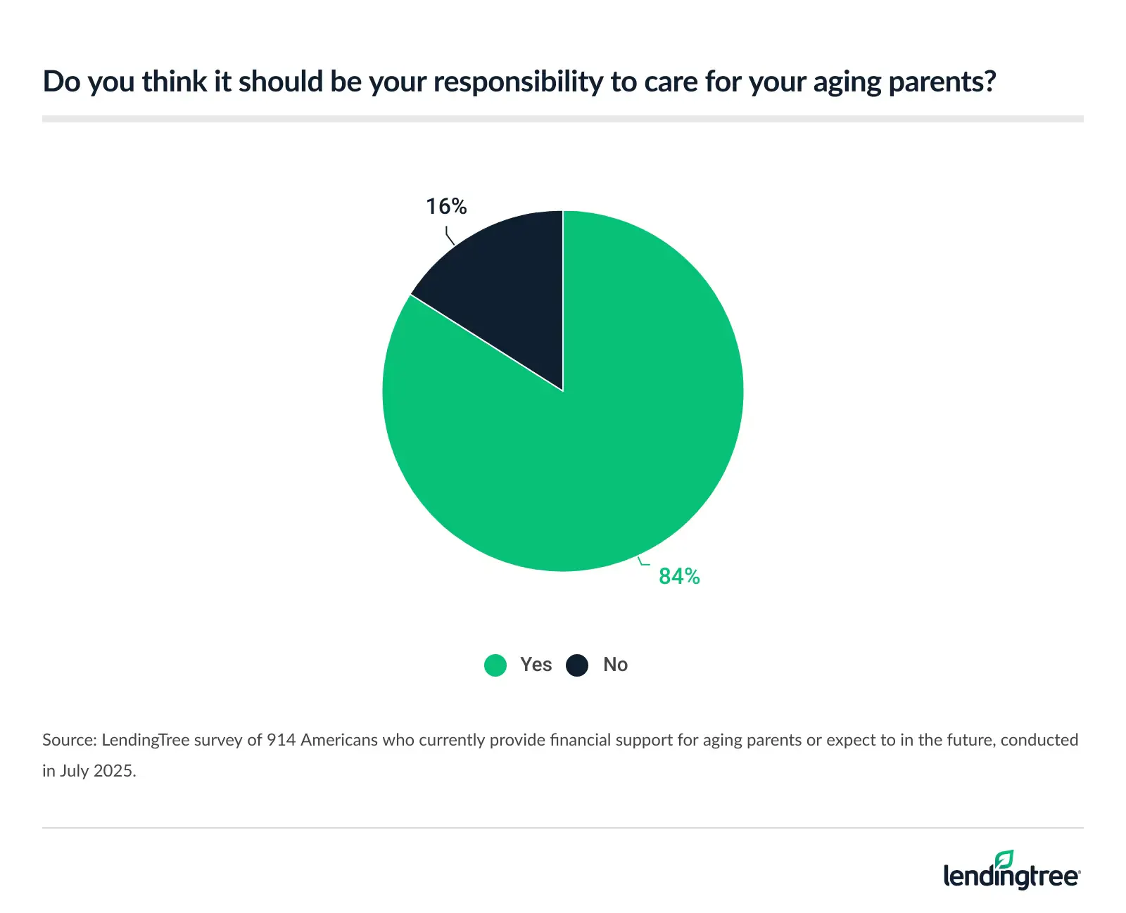 84% of Americans who currently provide financial support for aging parents or expect to in the future think it should be their responsibility to care for them.