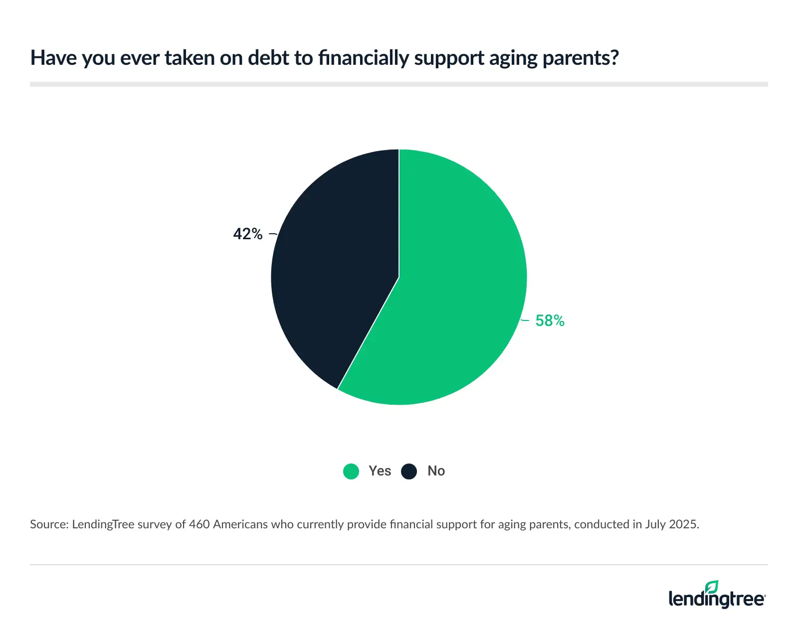 58% of Americans who currently provide financial support for aging parents say they've taken on debt to do so.