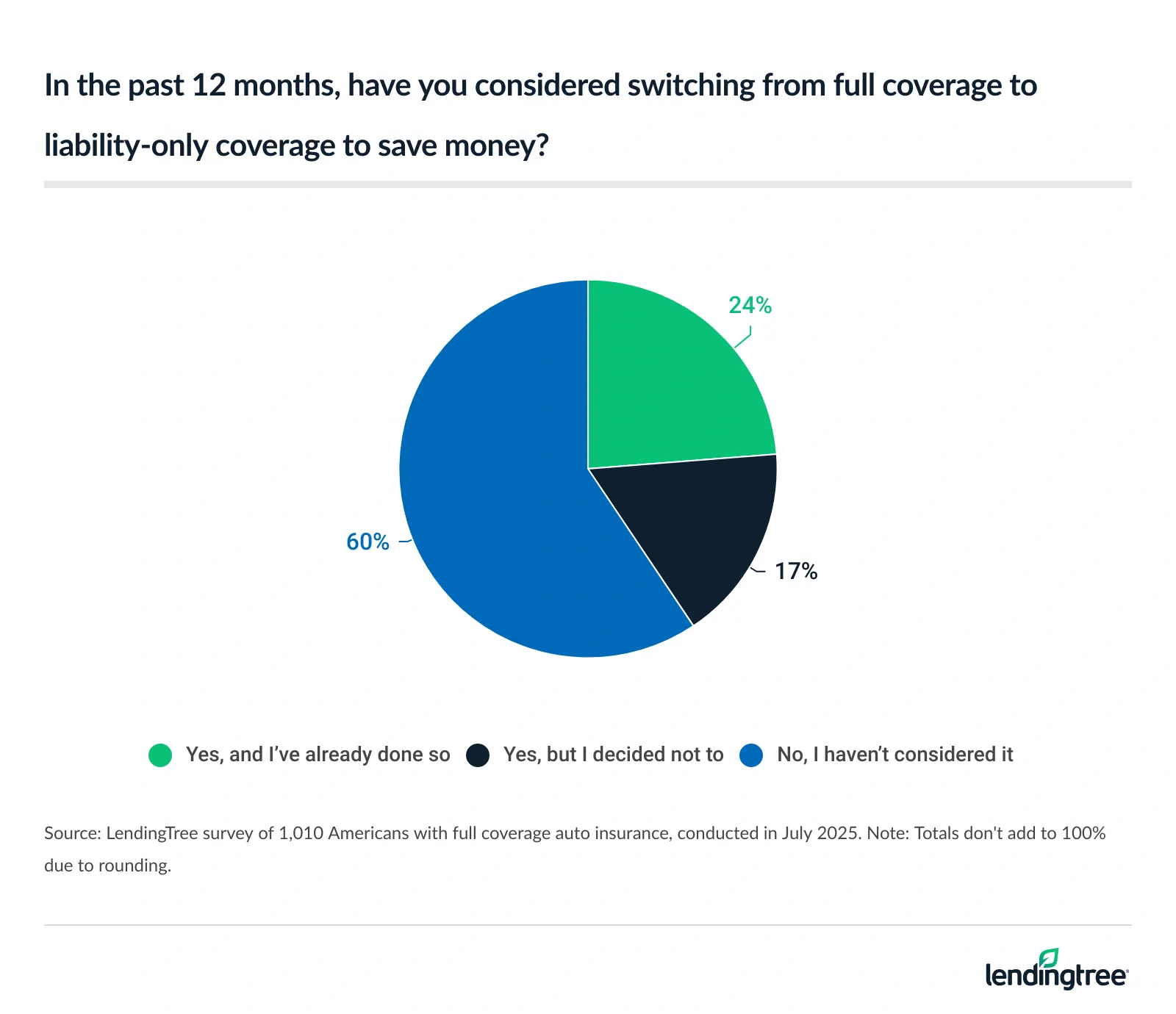 In the pat 12 months, 24% of Americans with full coverage auto insurance have considered switching to liability-only coverage to save money — and have done so.