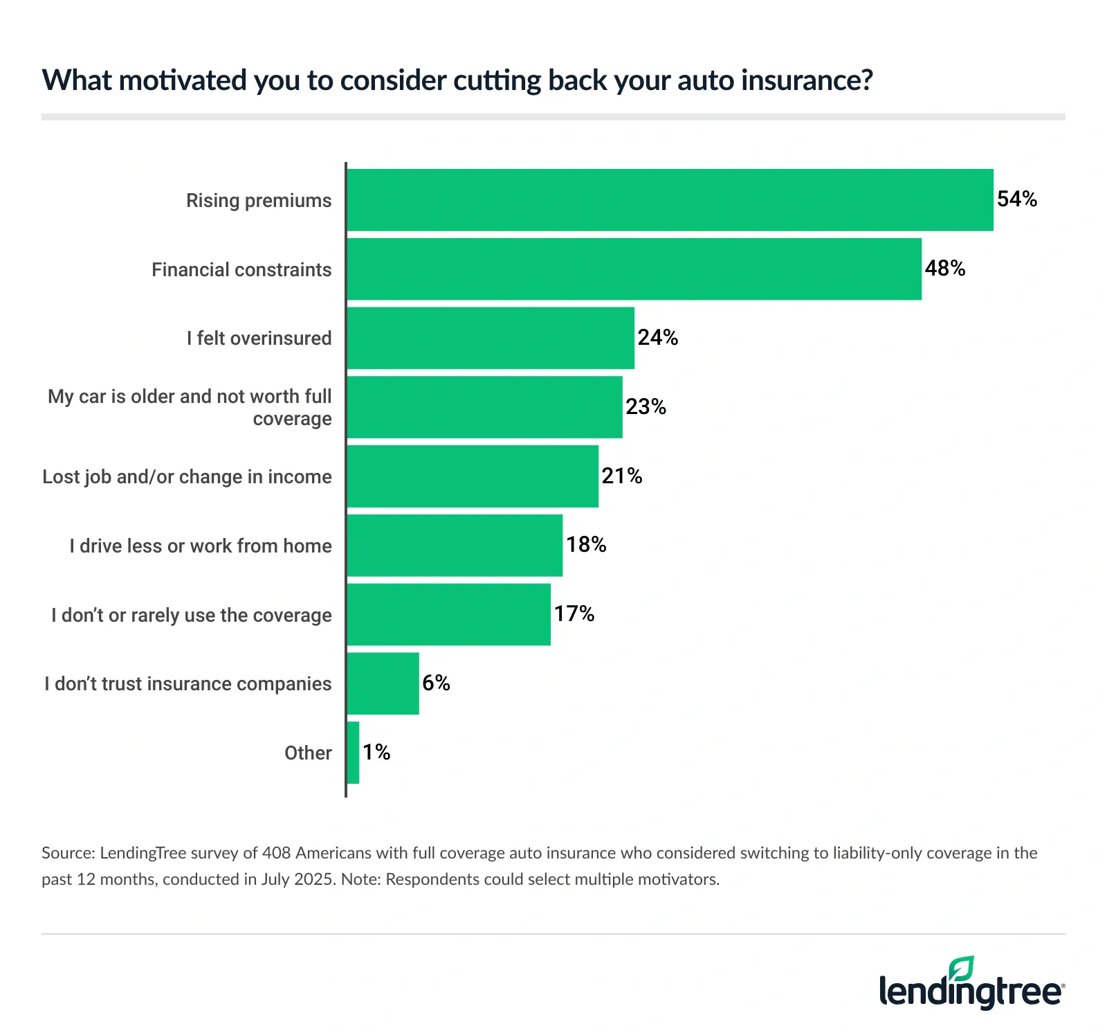 54% of Americans with full coverage auto insurance who considered switching to liability-only coverage in the past 12 months say rising premiums motivated them to consider cutting back their insurance.