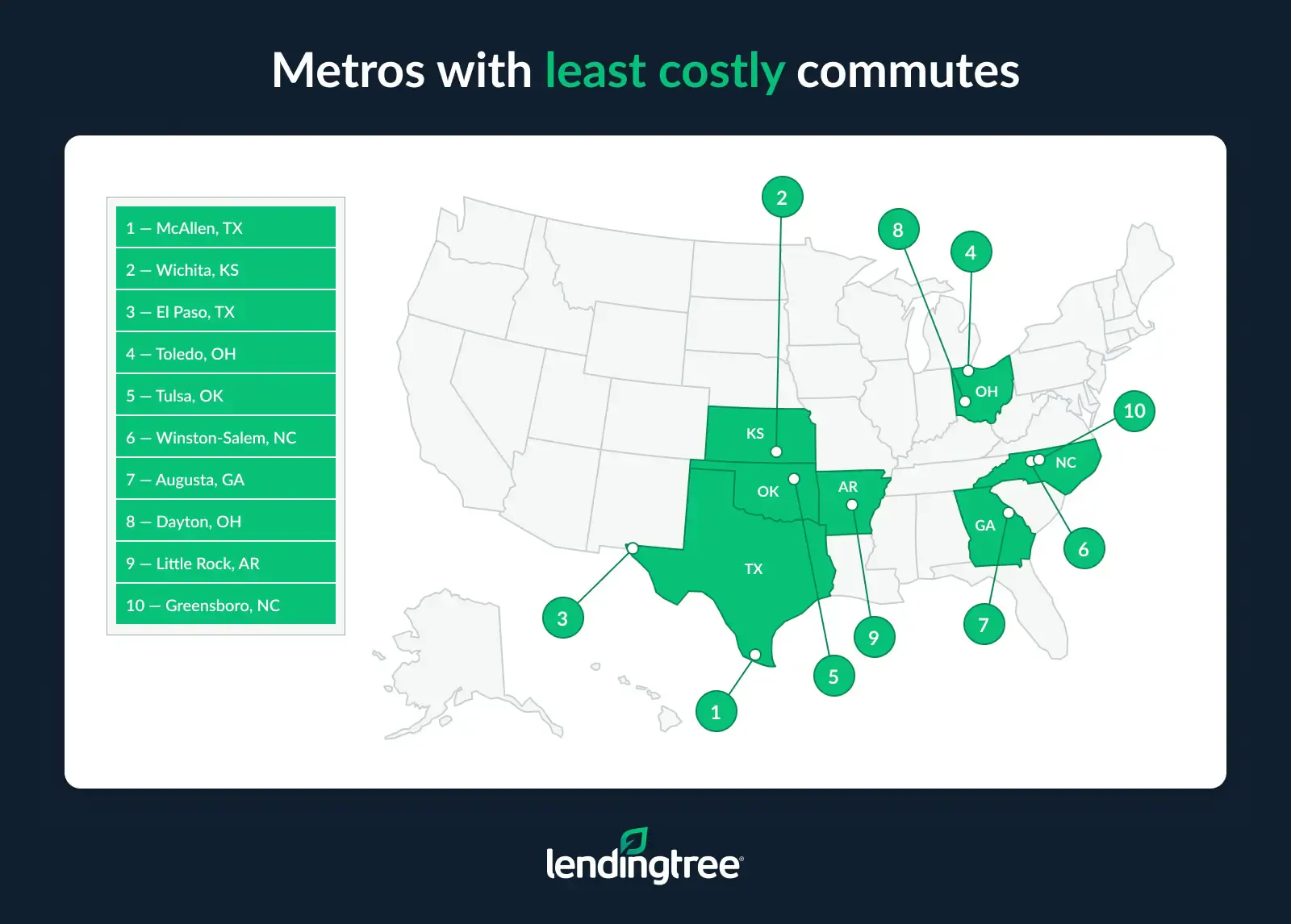 The metros with the least costly commutes are McAllen, TX; Wichita, KS; and El Paso, TX.