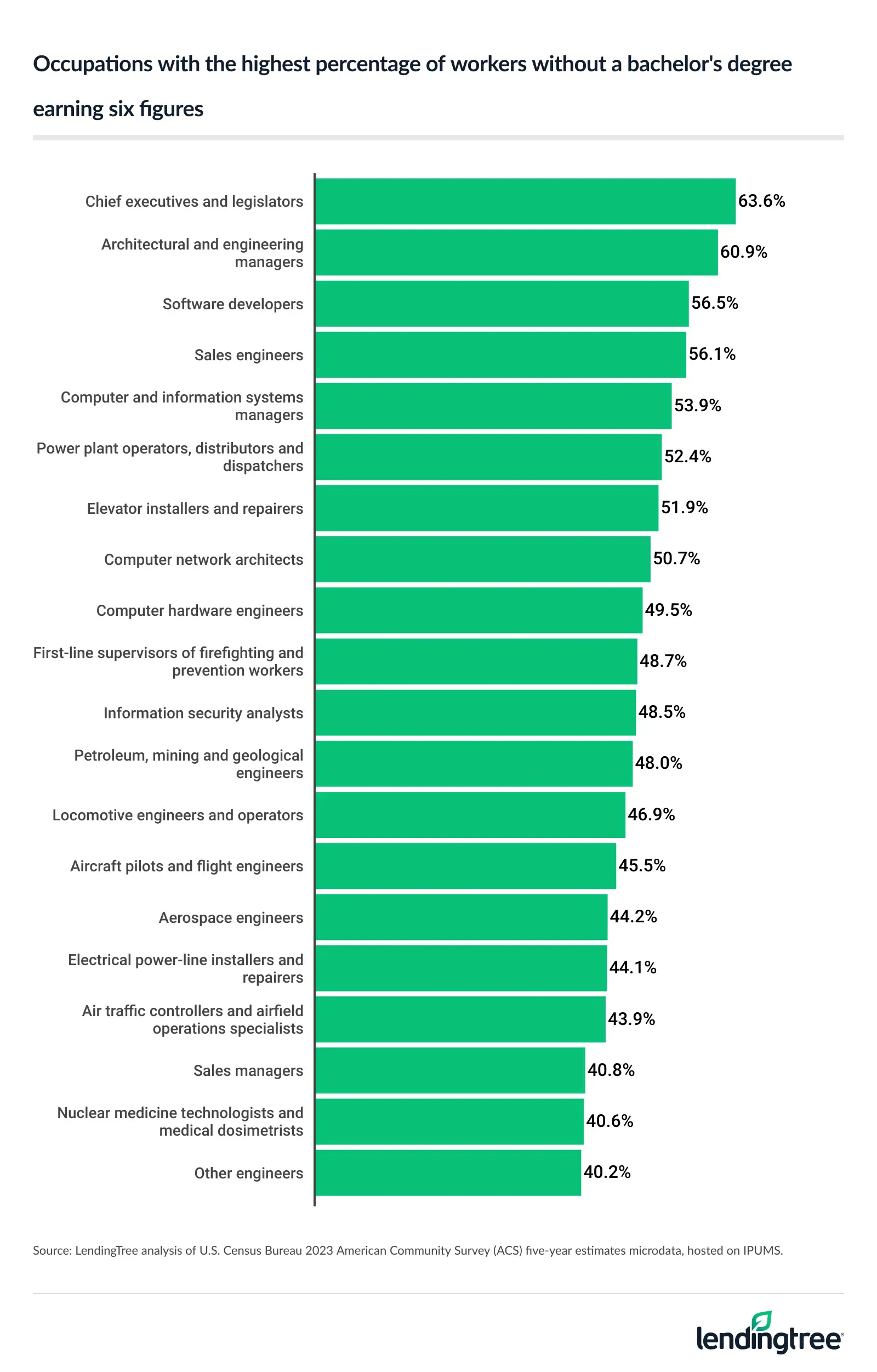 The occupations with the highest percentage of workers without a bachelor's degree earning six figures are chief executives and legislators, architectural and engineering managers, and software developers.