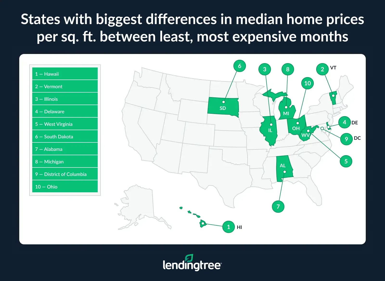 Hawaii has the biggest difference in price per square foot between the most expensive and cheapest months. 