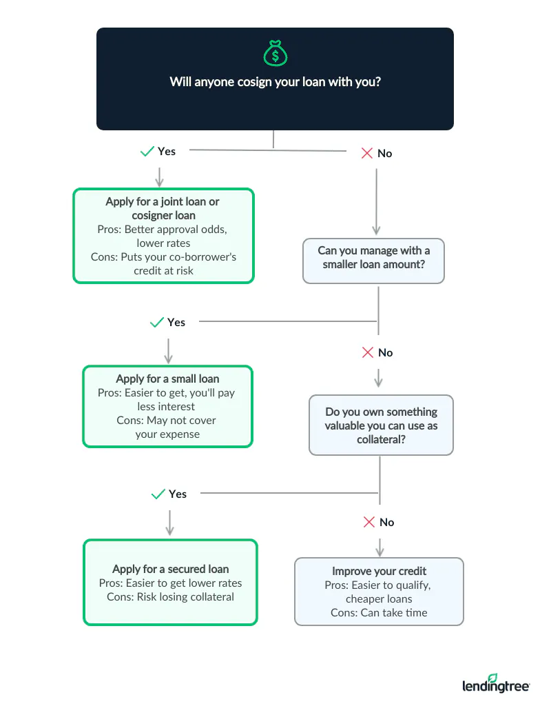 How to improve your chances of getting a loan