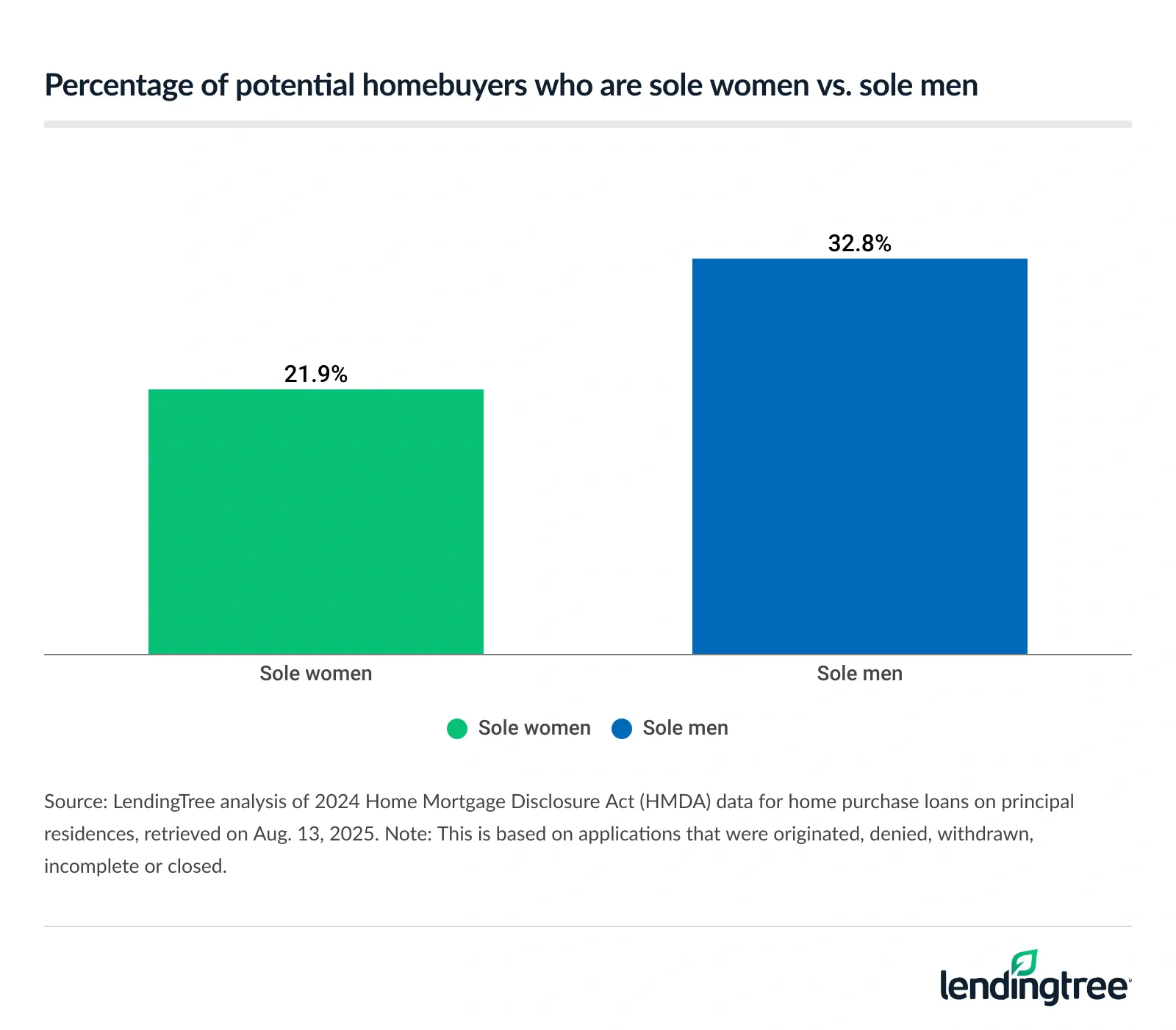 Percentage of potential homebuyers who are sole women vs. sole men.