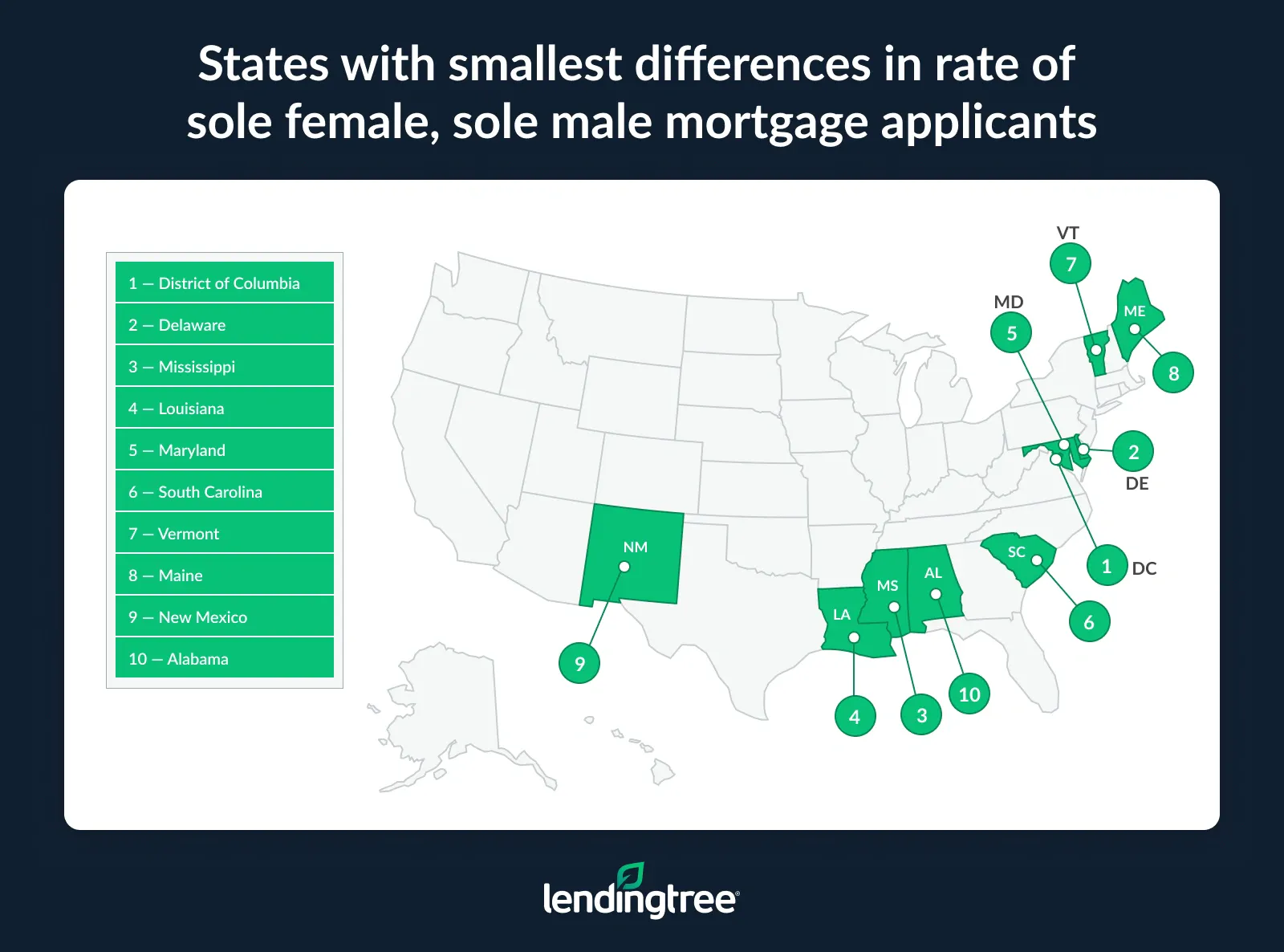 The states with the smallest differences in the rate of sole female and sole male mortgage applicants are the District of Columbia, Delaware and Mississippi.