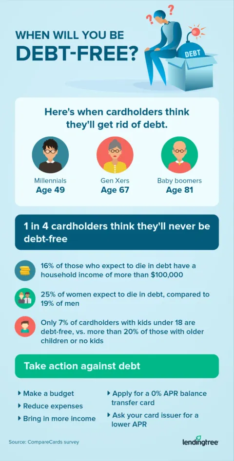 When will you be debt-free? 1 in 4 credit cardholders say they never will.