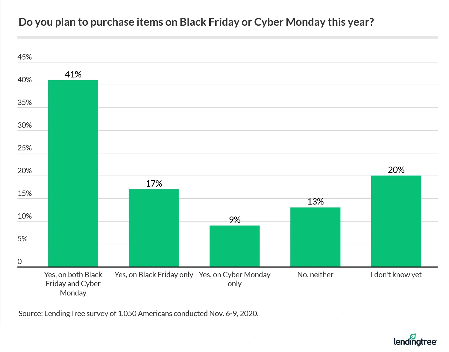 41% of Americans plan to purchase items on both Black Friday and Cyber Monday in 2020.