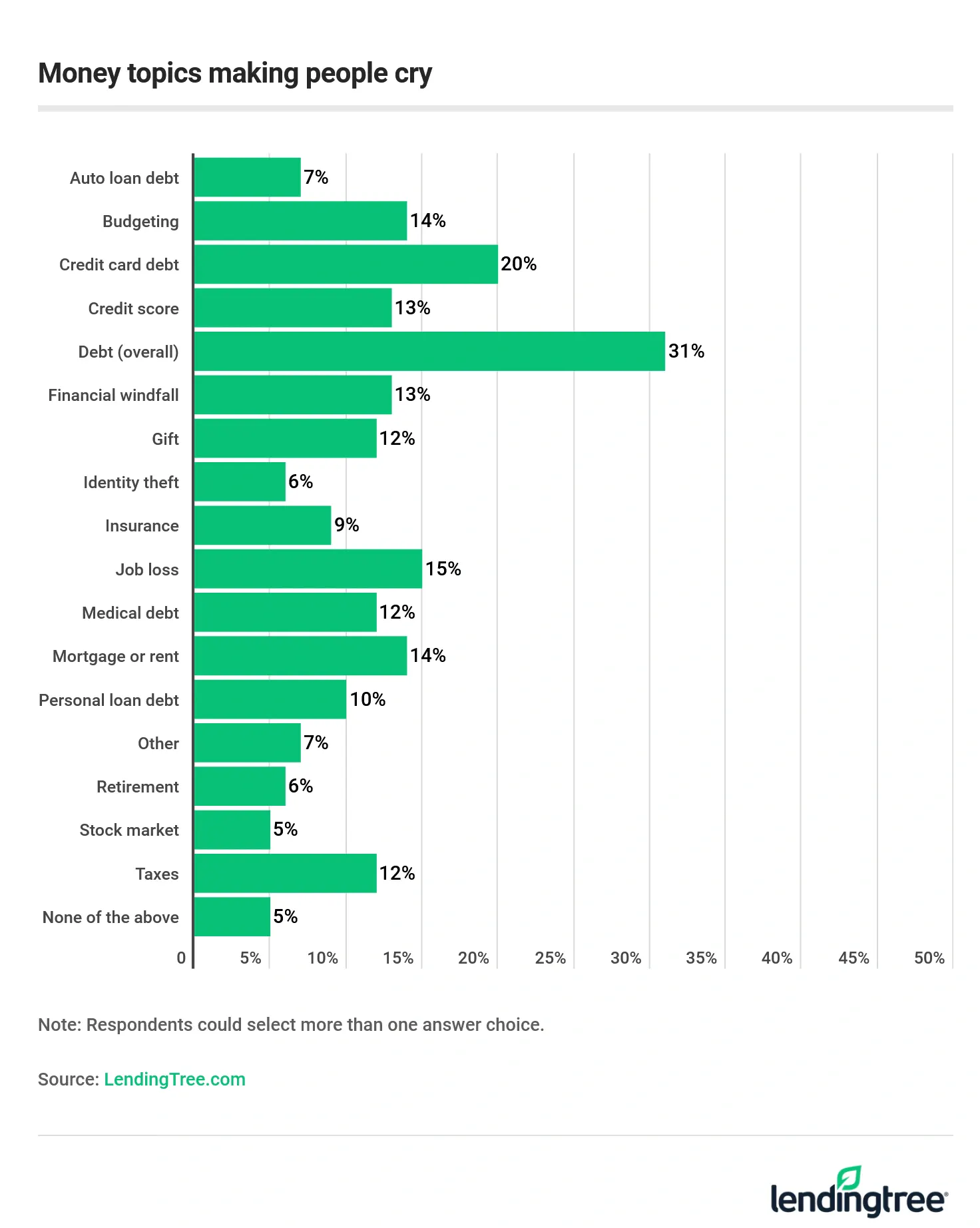 Overall debt is the most common money topic making people cry.