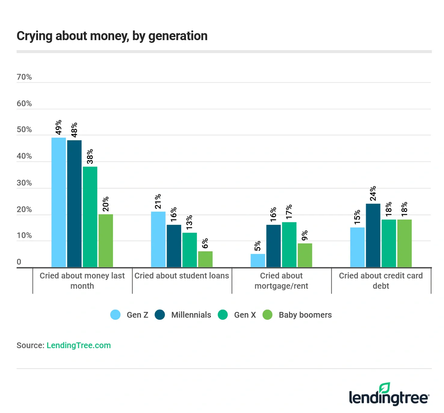 Gen Zers and millennials are the most likely to have cried about money last month. 
