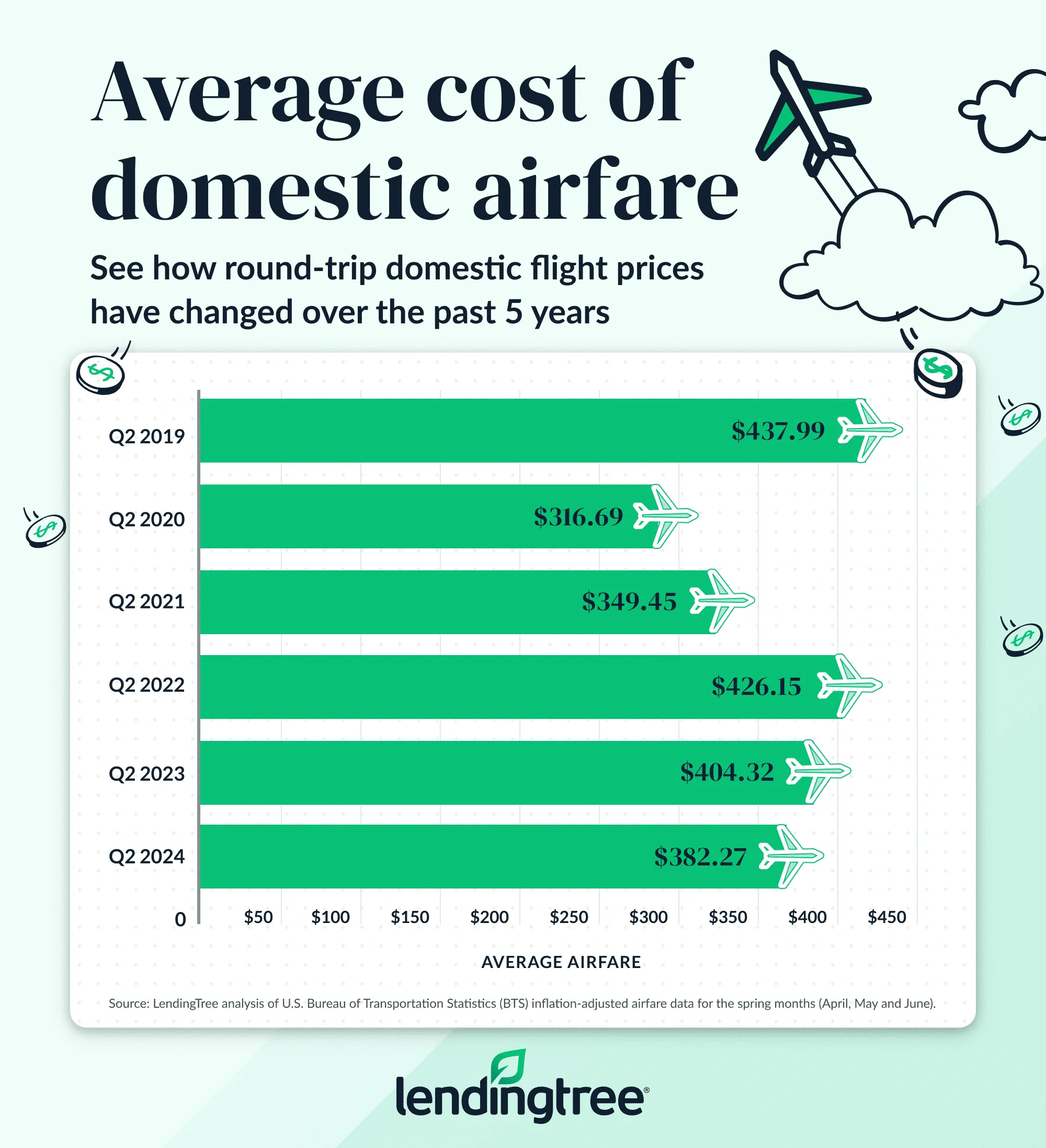 In the second quarter of 2024, the average airfare was $382.27, down 12.7% from $437.99 in Q2 2019.