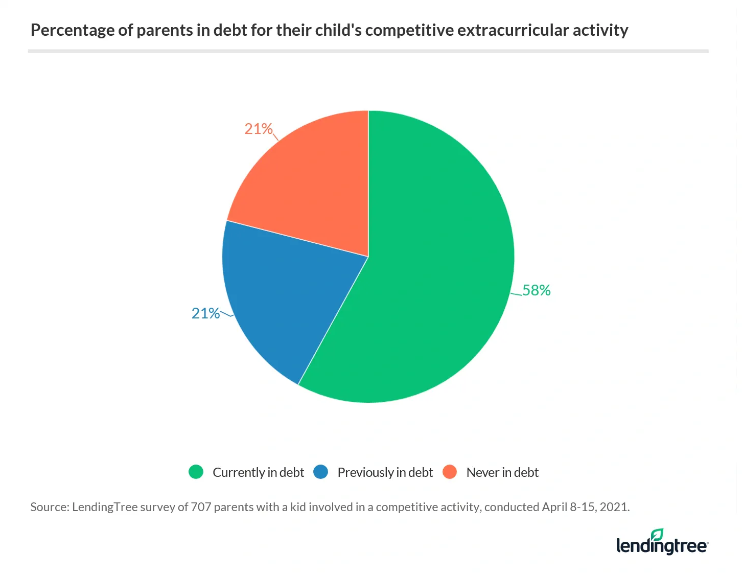 58% of parents are in debt for their child's competitive extracurricular activity.