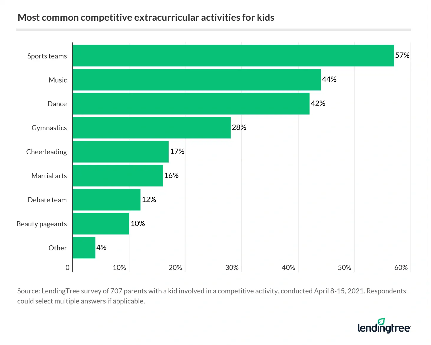 Participation in sports teams is the most common extracurricular activity for kids.