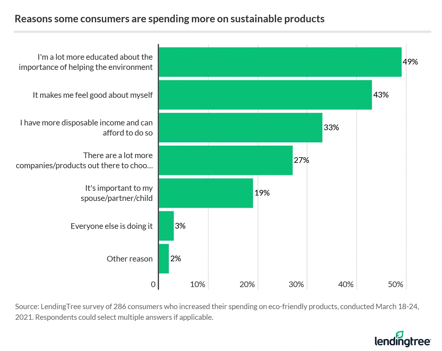 49% of consumers who increased their eco-friendly product spending cited being a lot more educated about the importance of helping the environment.