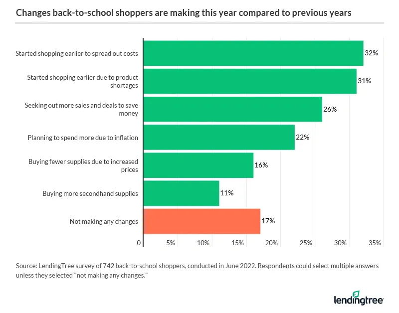32% of back-to-school shoppers are starting earlier to spread out costs.