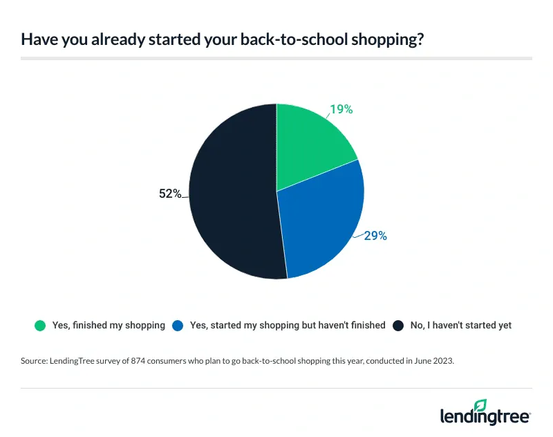 More than half of back-to-school shoppers haven't started yet.