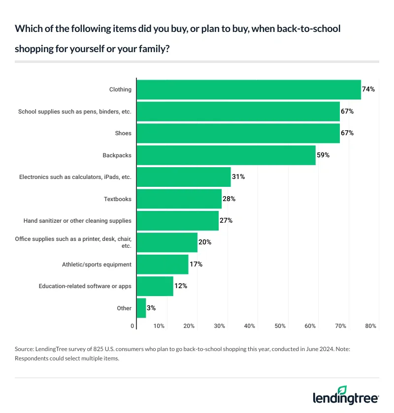 74% of consumers who plan to go back-to-school shopping bought or plan to buy clothing.