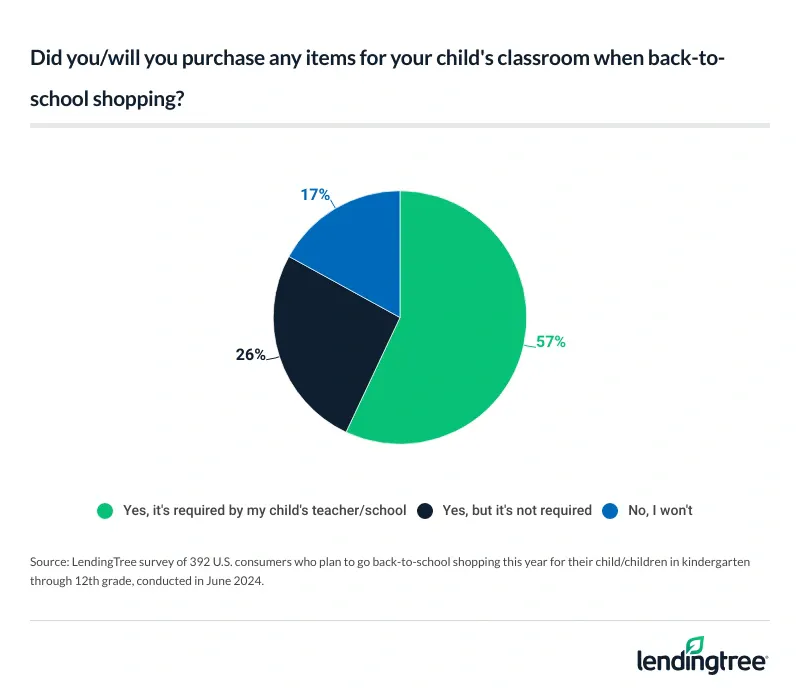 83% of consumers who plan to go back-to-school shopping for their kids in kindergarten through 12th grade will purchase items for their kid's classroom.