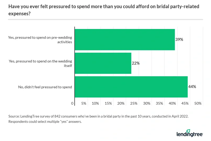 39% of consumers who've been in a bridal party in the past 10 years have felt pressured to spend more than they could afford on related expenses.