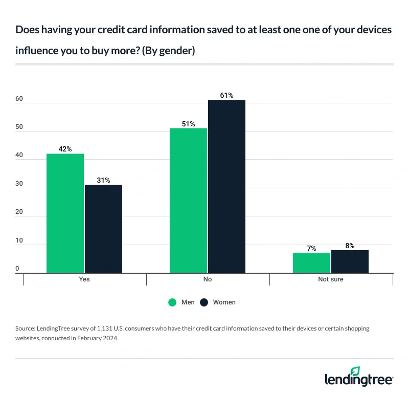 A majority of consumers say having their credit card information saved to at least one of their devices doesn't influence them to buy more.
