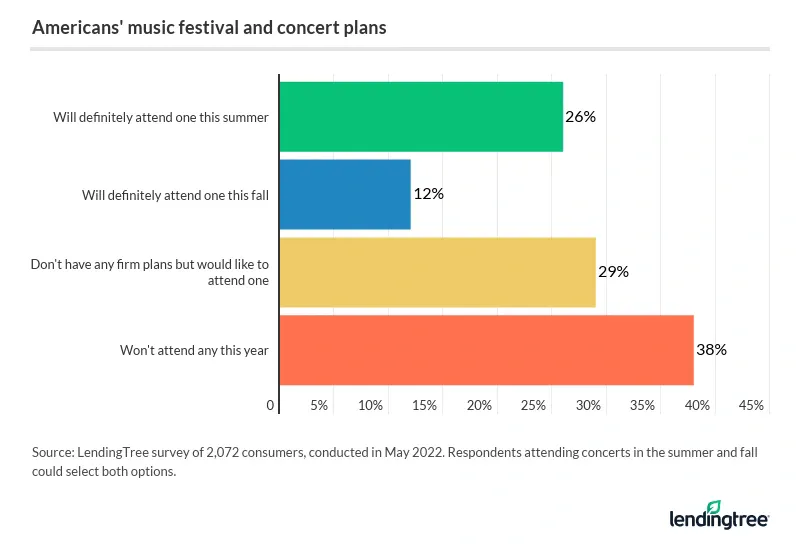 26% of Americans will definitely attend a music festival or concert this summer, while 12% definitely will attend one this fall.