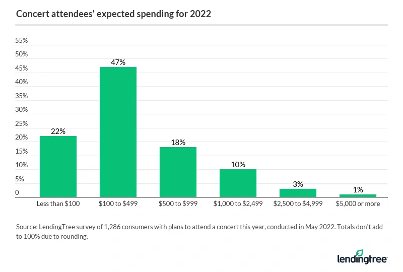 Nearly half (47%) of concert attendees expect to spend $100 to $499 in 2022.