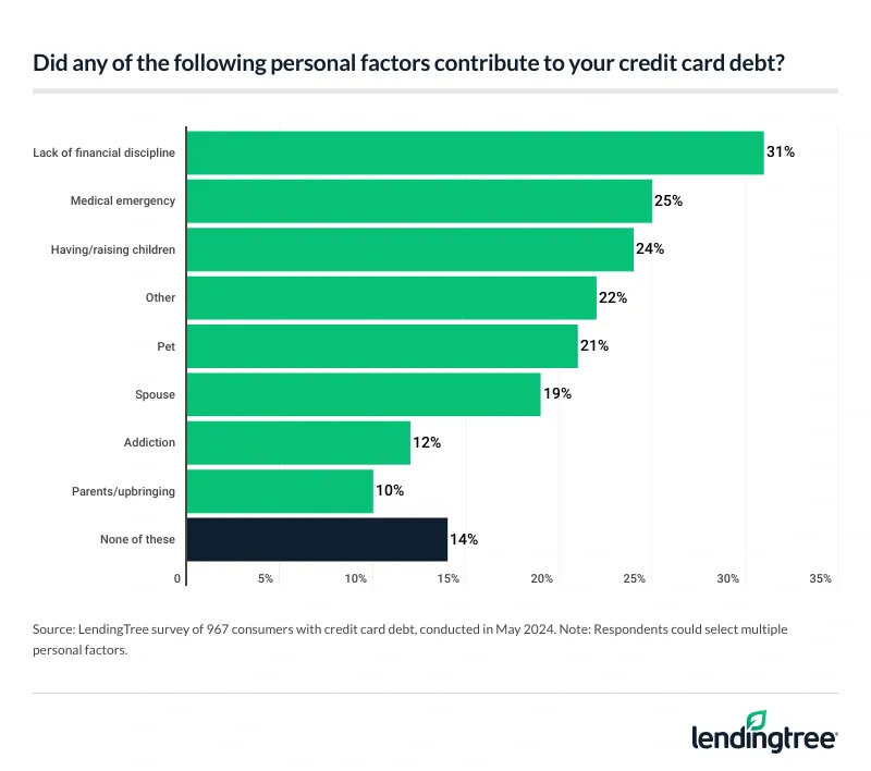 31% said lack of financial discipline contributed to their credit card debt.