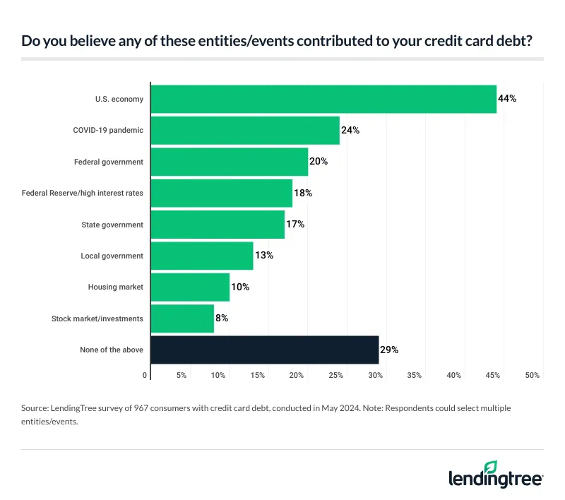 44% of consumers with credit card debt say the U.S. economy contributed to it.