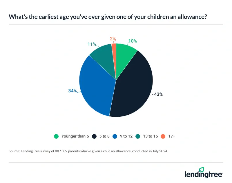 5 to 8 is the most popular range for parents to begin giving their children an allowance.