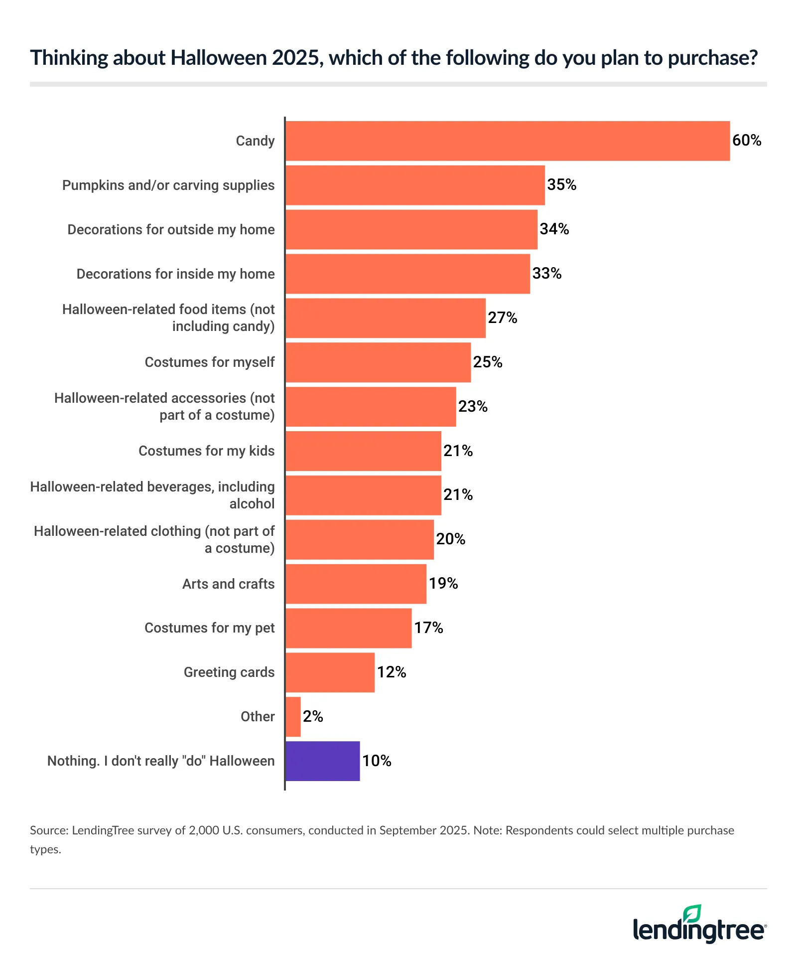 The majority of consumers plan to buy candy for Halloween. 
