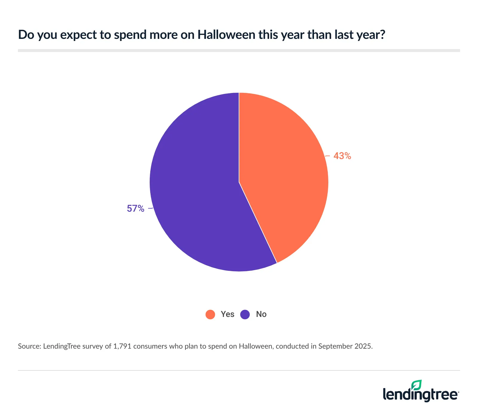 43% of Halloween spenders plan to shell out more this year. 