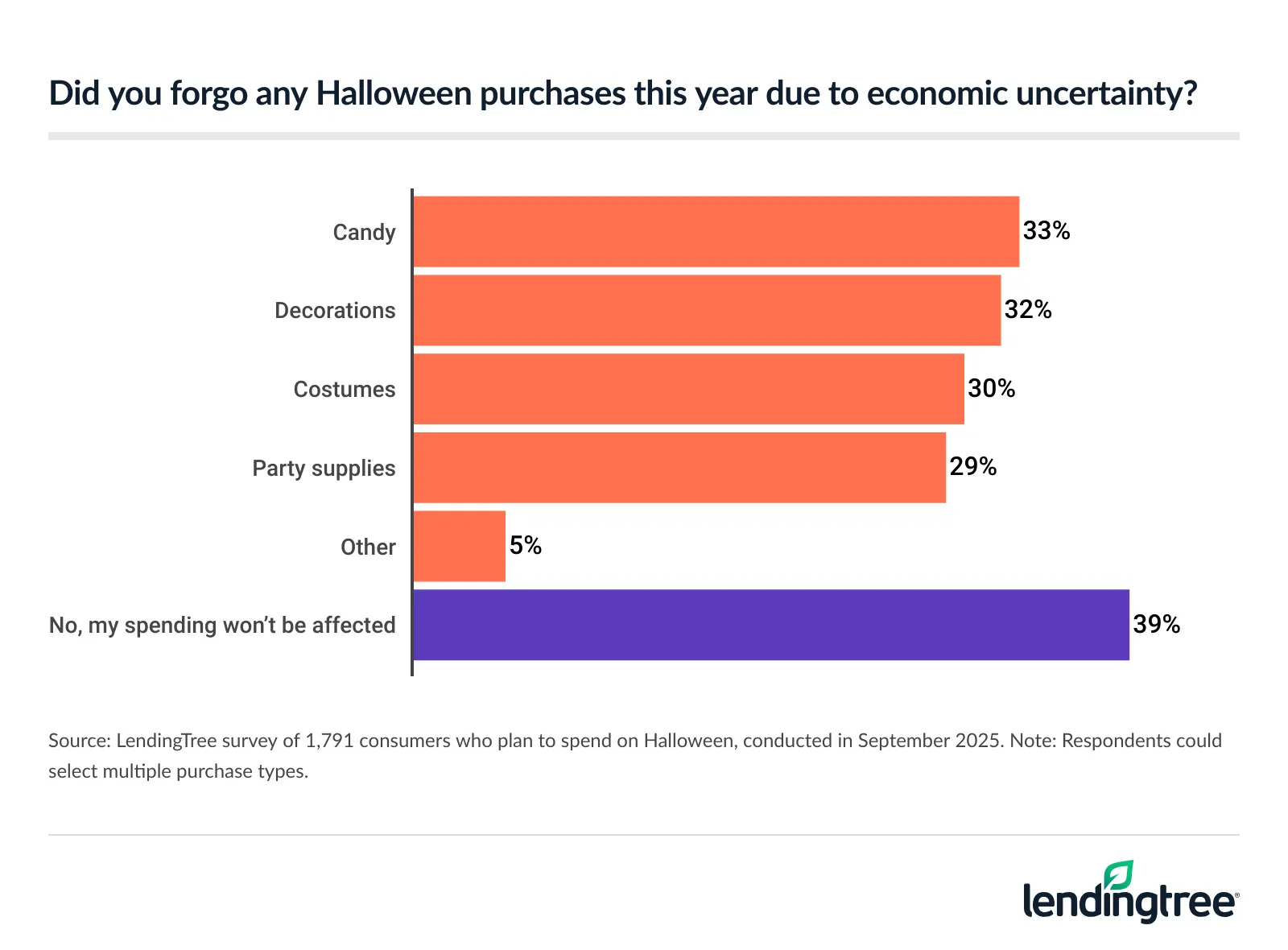Halloween spenders are most likely to forgo candy due to economic uncertainty this year.
