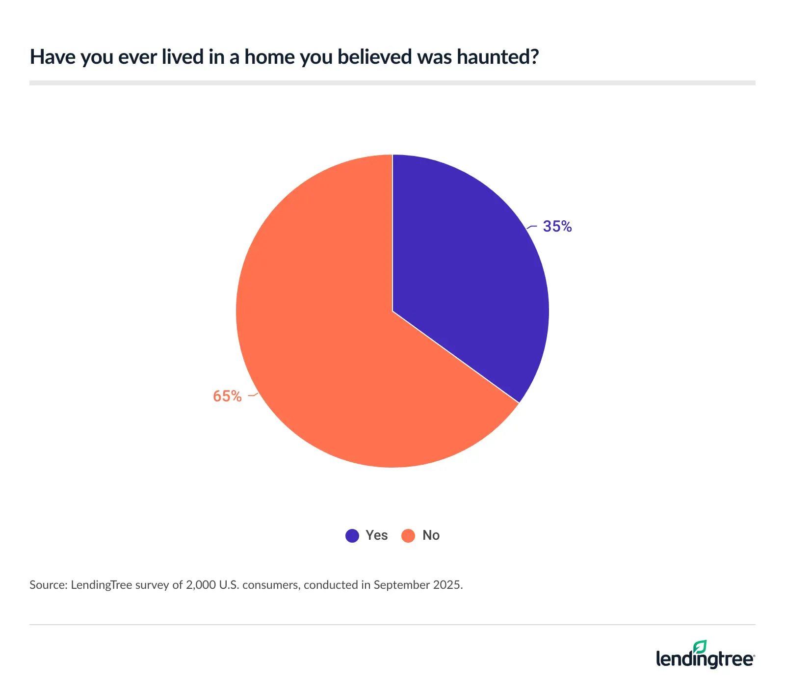 65% of Americans believe they've lived in a haunted home.