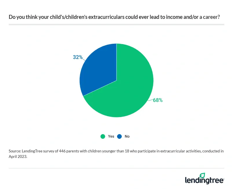 68% of parents with young children participating in extracurricular activities think these activities could lead to income and/or a career.