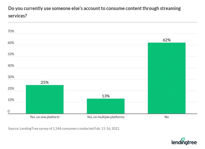 Nearly 40% of Americans are sharing streaming logins.