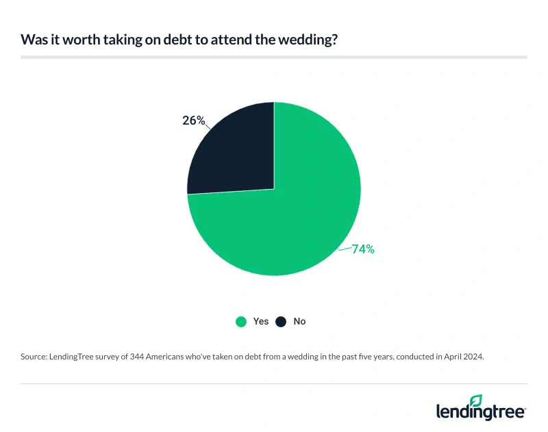 74% of Americans who've taken on debt from a wedding in the past five years say it was worth it.