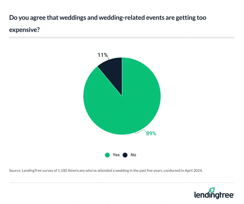 89% of Americans who've attended a wedding in the past five years agree that weddings and wedding-related events are getting too expensive. 