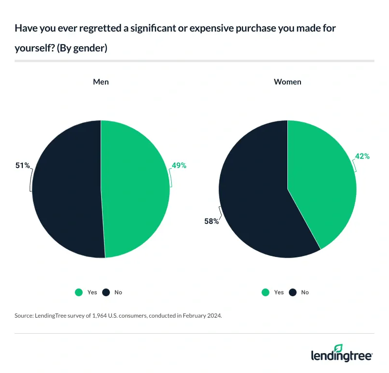 58% of women say they haven't regretted a significant or expensive purchase they've made for themselves.