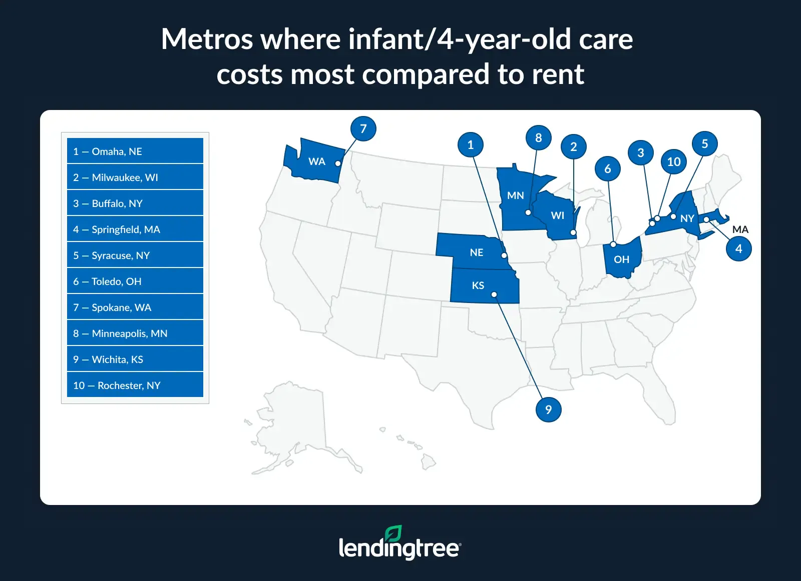 The metros where infant/4-year-old care costs the most compared to rent are Omaha, NE; Milwaukee, WI; and Buffalo, NY.