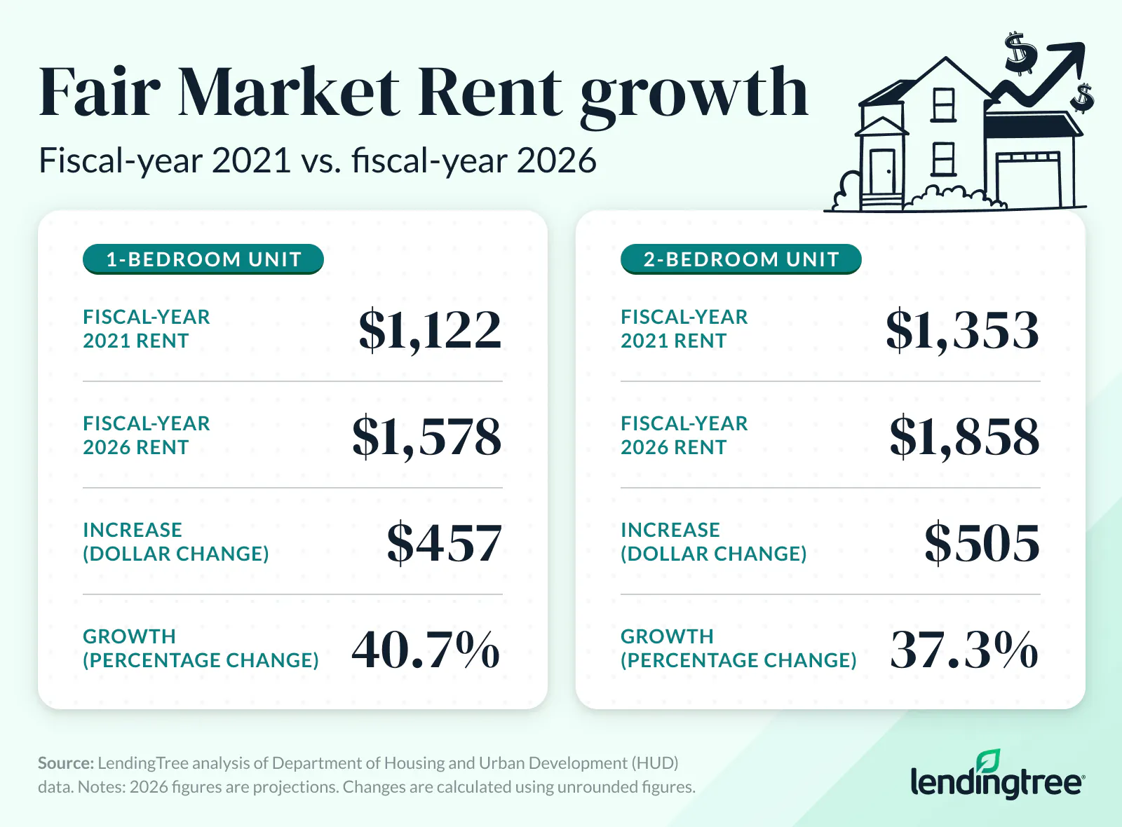 Fair Market Rent growth: Fiscal-year 2021 vs. fiscal-year 2026.