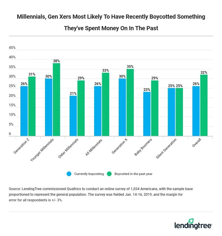 Millennials are the most likely to have recently boycotted something they've spent money on before.