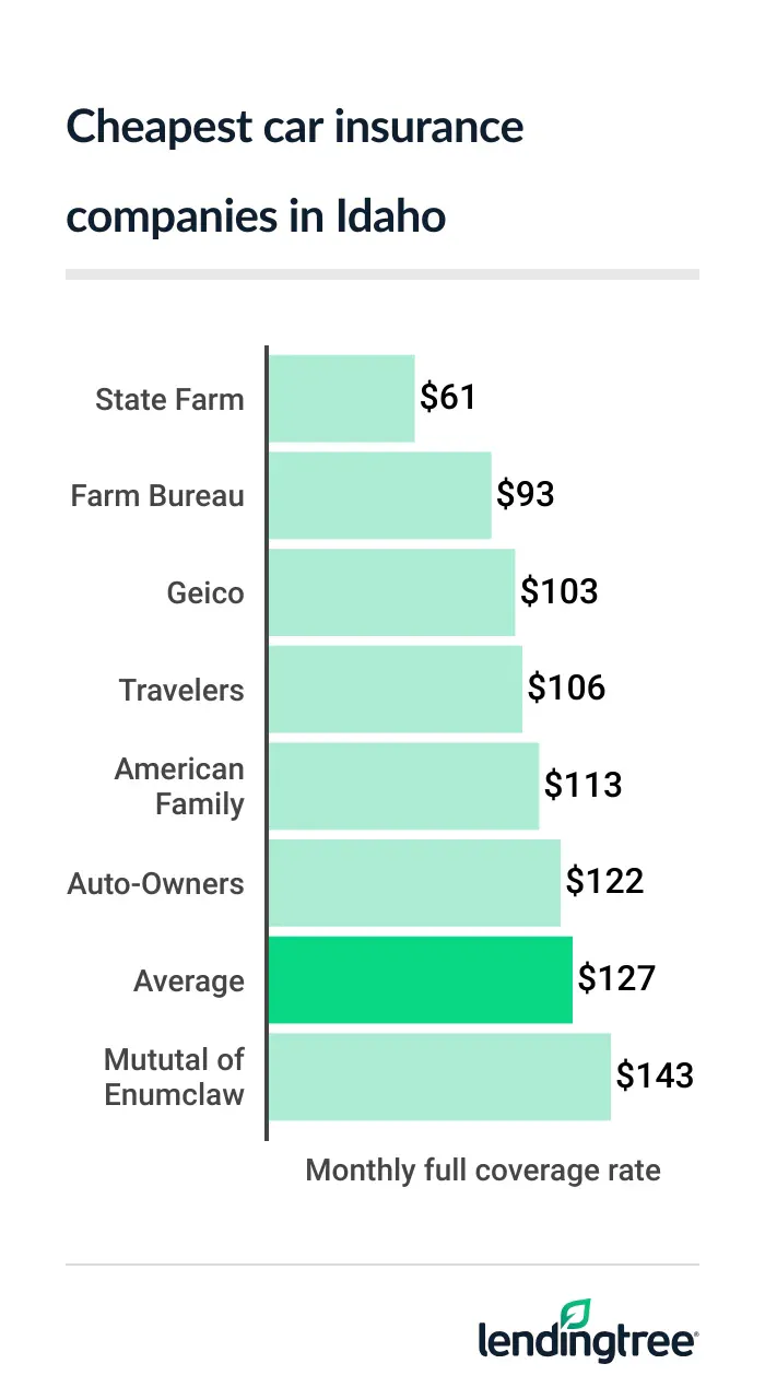 Cheapest full coverage car insurance in Idaho: State Farm